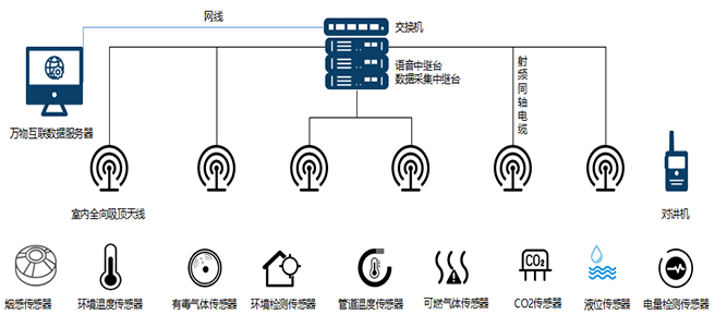 無線對講系統拓撲圖